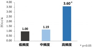 自治体が主催する介護予防事業への参加は男性のHealthy ageingと関連する