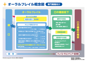 オーラルフレイルと栄養ケア