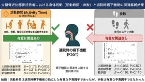 大腿骨近位部骨折患者の入院中の身体活動は退院時嚥下機能を予測する：回復期リハビリテーション病棟における前向き観察研究
